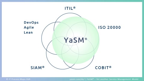 Das YaSM-Modell basiert auf Prinzipien der bekannten Frameworks und Standards für ITSM und Enterprise-Service-Management. Es wurde auf dieser Basis als neues, einfach strukturiertes Prozessmodell für Service-Provider von Grund auf neu erstellt.