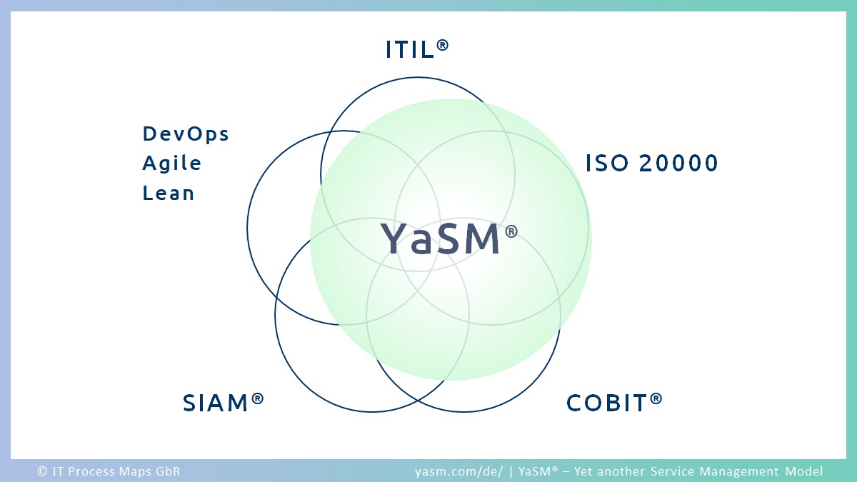 YaSM ist ein schlankes Service-Management-Framework, das auf Prinzipien der bekannten Frameworks und Standards für ITSM und Enterprise-Service-Management basiert.