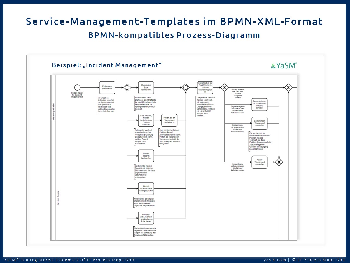 Die mit BPMN (Business Process Model and Notation) kompatiblen YaSM Prozess-Templates für das Service-Management können in Business Process Management Tools wie Adonis (BOC), Signavio (SAP), Enterprise Architect (Sparx Systems), iGrafx oder Aeneis (Intellior) importiert werden. Beispiel: BPMN-Prozess-Diagramm YaSM 'Incident Management'.
