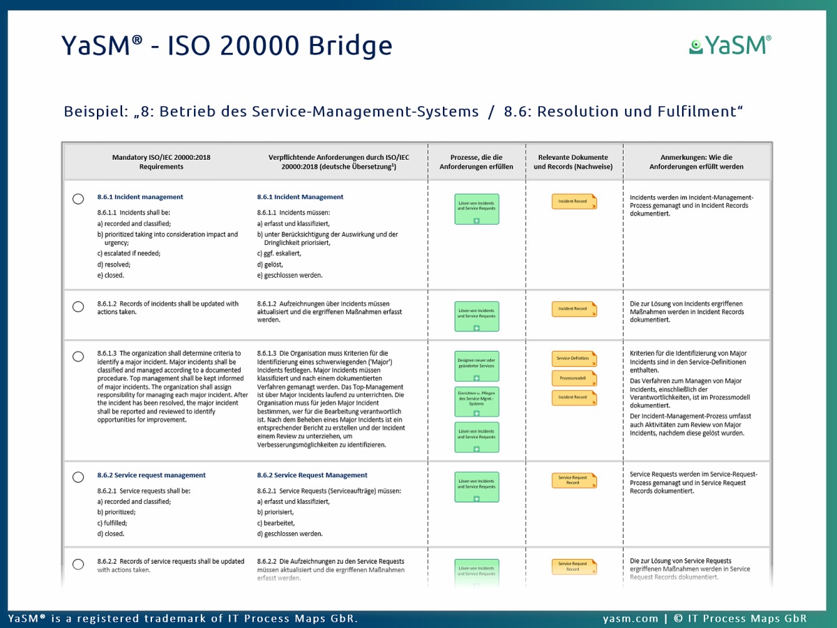 YaSM - ISO 20000 Bridge, Beispiel 'Incident Management': 8.6 Resolution und Fulfilment. Die Diagramme der Bridge verknüpfen die Pflicht-Anforderungen aus der Norm ISO 20000 (ISO/IEC 20000-1) mit den Service-Management Prozess-Templates und Checklisten der YaSM-Prozesslandkarte.