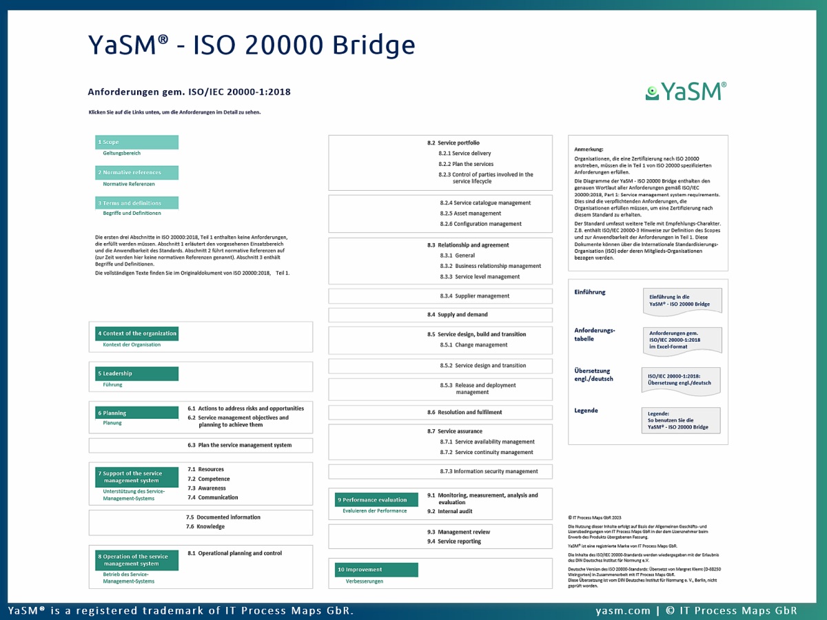 Die YaSM - ISO 20000 Bridge - das ISO-20000-Prozessmodell. Detaillierte ISO-20000-Templates und Vorlagen zur Umsetzung aller Anforderungen aus dem Standard DIN ISO/IEC 20000.