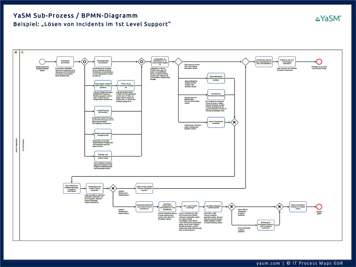 BPMN-Diagramme (ARIS-Diagramme in Business Process Modeling Notation) zeigen die Prozess-Aktivitäten für jeden Teilprozess im Service-Management-Modell für ARIS. Ebene 3 der YaSM-Prozesslandkarte für ARIS (Beispiel).