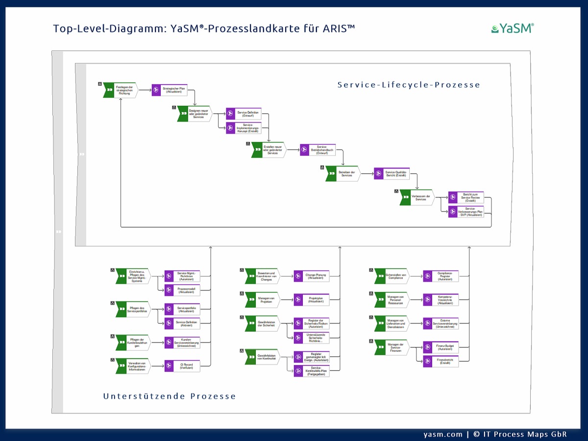 Die YaSM-Prozesslandkarte für die ARIS Process Platform: Top-Level-Diagramm. Das ARIS Service-Management Referenz-Prozessmodell enthält Referenzprozesse in Form von Übersichtsdiagrammen, BPMN-Prozess-Diagrammen und Dokument-Templates. Es wird im Enterprise Service Management, Business Service Management und ITSM verwendet.