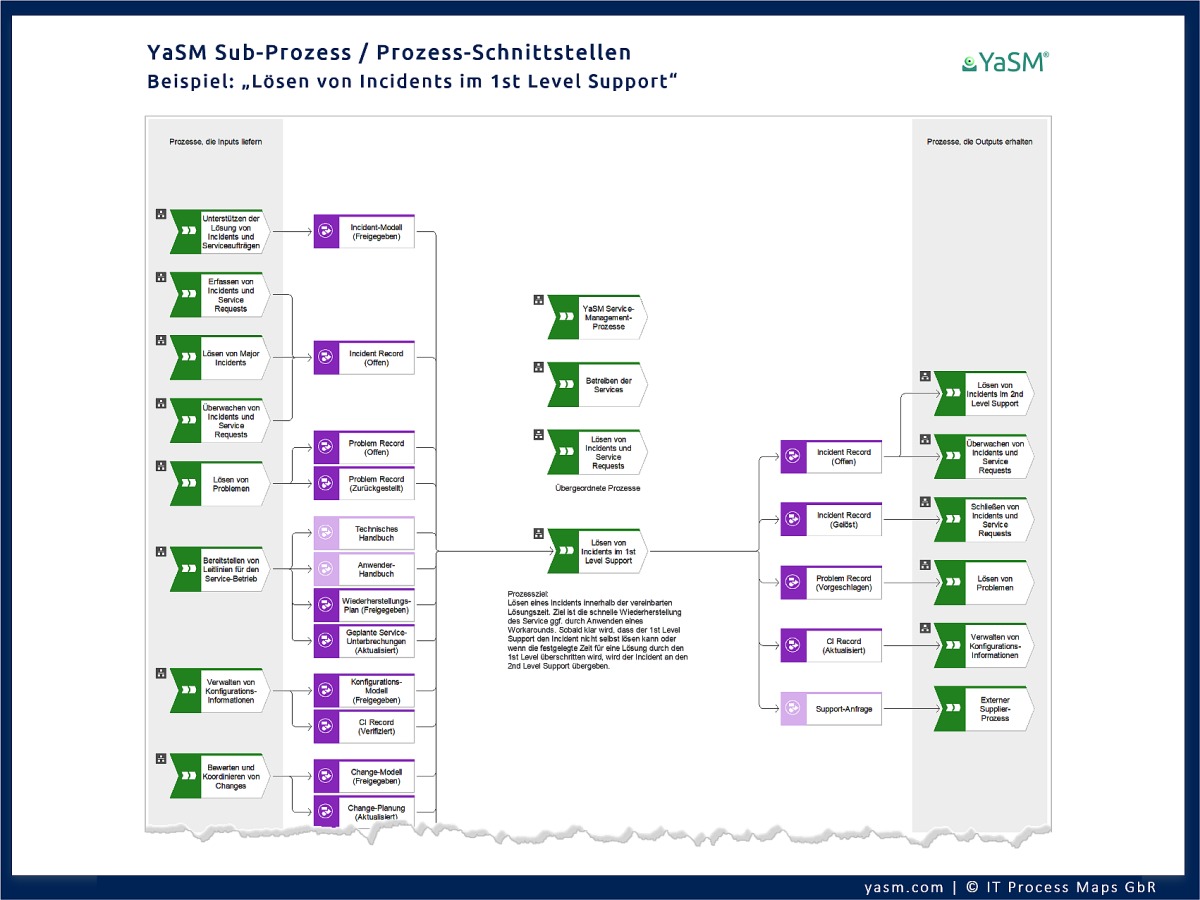 ARIS-Prozess-Übersichten (WKD- bzw. Wertschöpfungsketten-Diagramme) für jeden Sub-Prozess im Service-Management-Prozessmodell. Die Diagramme zeigen die Prozess-Schnittstellen im Detail. Ebene 3 der YaSM-Prozesslandkarte für ARIS (Beispiel).