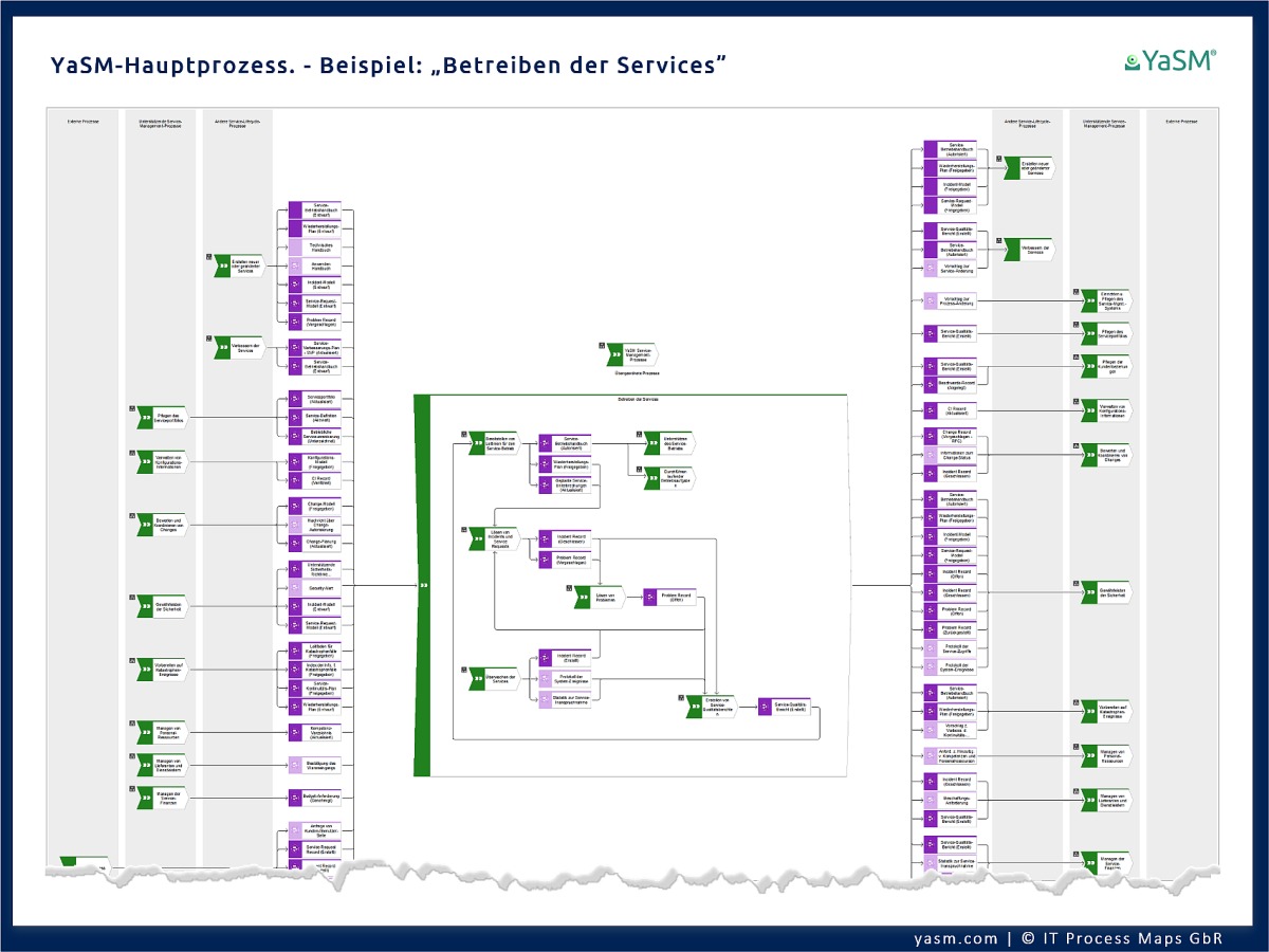 ARIS-Prozess-Übersichten (WKD- bzw. Wertschöpfungsketten-Diagramme) für jeden Hauptprozess im Service-Management-Prozessmodell. Ebene 2 der YaSM-Prozesslandkarte für ARIS (Beispiel).