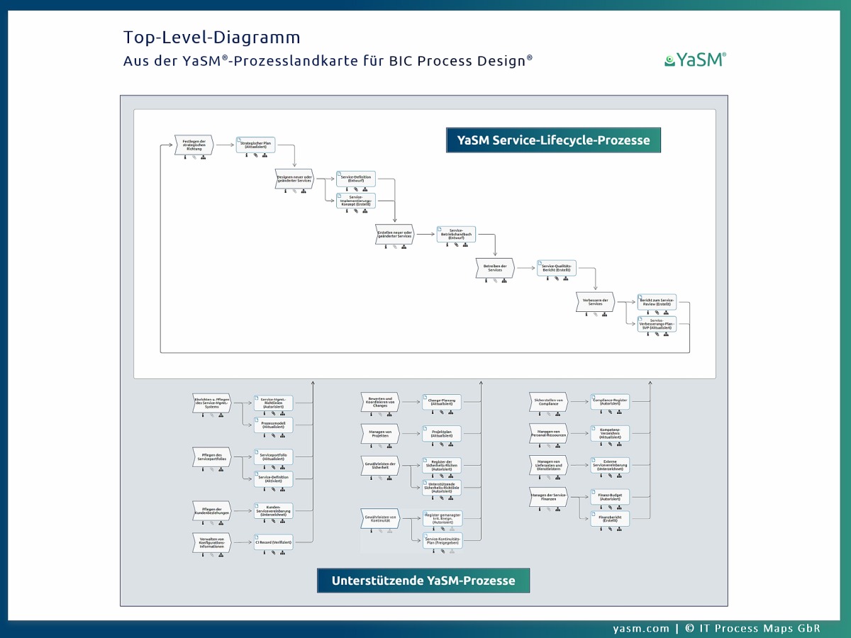 Die YaSM-Prozesslandkarte für BIC: Top-Level-Diagramm und Einstiegs-Ebene des Service-Management-Prozessmodells für BIC Process Design von GBTEC Software AG.
