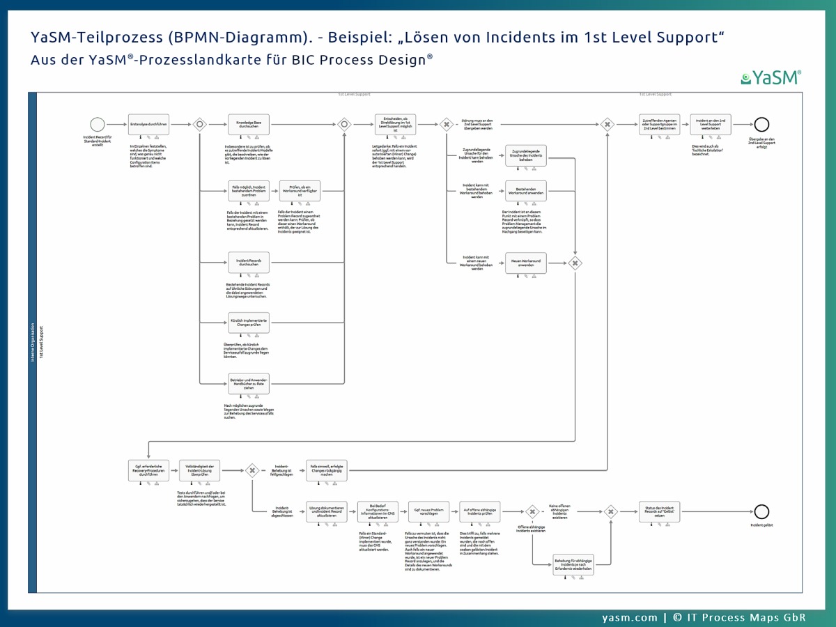 BPMN-Diagramme (Kollaborations-Diagramme in Business Process Modeling Notation / Flowcharts) zeigen die Prozess-Abläufe und Prozess-Aktivitäten für jeden Teilprozess im YaSM Service-Management-Modell für BIC Process Design. Ebene 3 der YaSM-Prozesslandkarte für BIC (Beispiel).