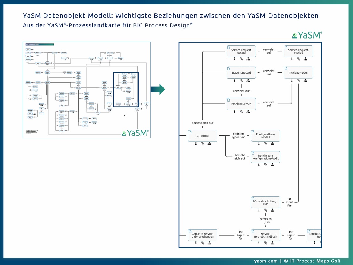Das YaSM Datenobjekt-Modell in BIC Process Design enthält die Auflistung aller Service-Management-Datenobjekte (Prozess-Inputs und -Outputs). Dieses BIC-Diagramm zeigt wichtigsten Beziehungen zwischen den Datenobjekten im YaSM-Modell.