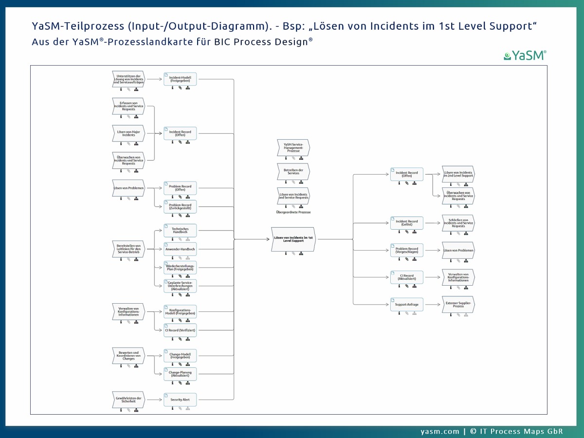 Input-/Output-Diagramme (IO-Diagramme) zeigen die Prozess-Schnittstellen für jeden Teilprozess im YaSM Service-Management-Modell für BIC Process Design. Ebene 3 der YaSM-Prozesslandkarte für BIC (Beispiel).