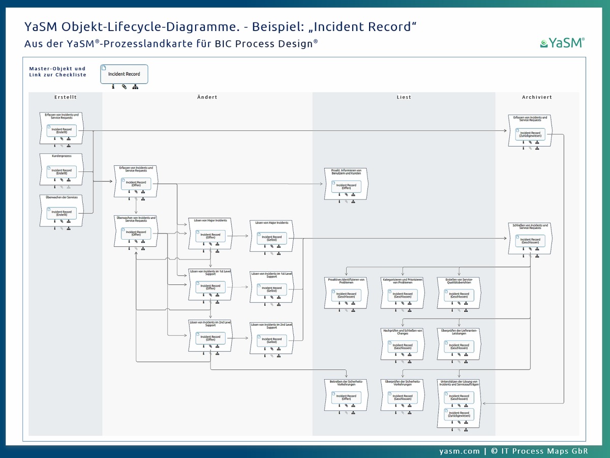 Objekt-Lifecycle-Diagramme gibt es für jedes Datenobjekt im YaSM-Prozessmodell für BIC Process Design.
