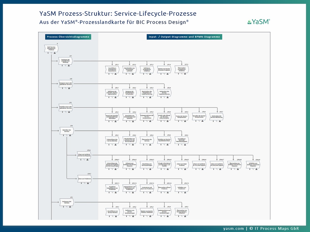 Das BIC Prozess-Struktur-Diagramm mit einer vollständigen Übersicht über die Service-Management-Prozesse dient der Navigation im YaSM-Prozessmodell für BIC.