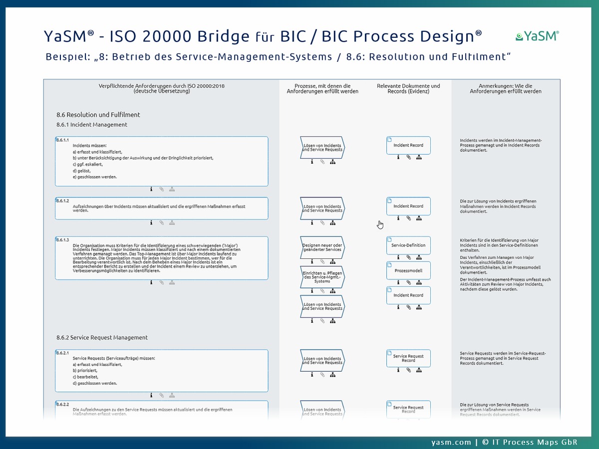 Die YaSM - ISO 20000 Bridge für BIC - BIC Process Design: Beispiel-Prozess der Version für die BIC Platform. Die Diagramme der Bridge verknüpfen die Pflicht-Anforderungen aus der Norm ISO 20000 (ISO/IEC 20000-1) mit den Service-Management Prozess-Templates und Checklisten der YaSM-Prozesslandkarte.