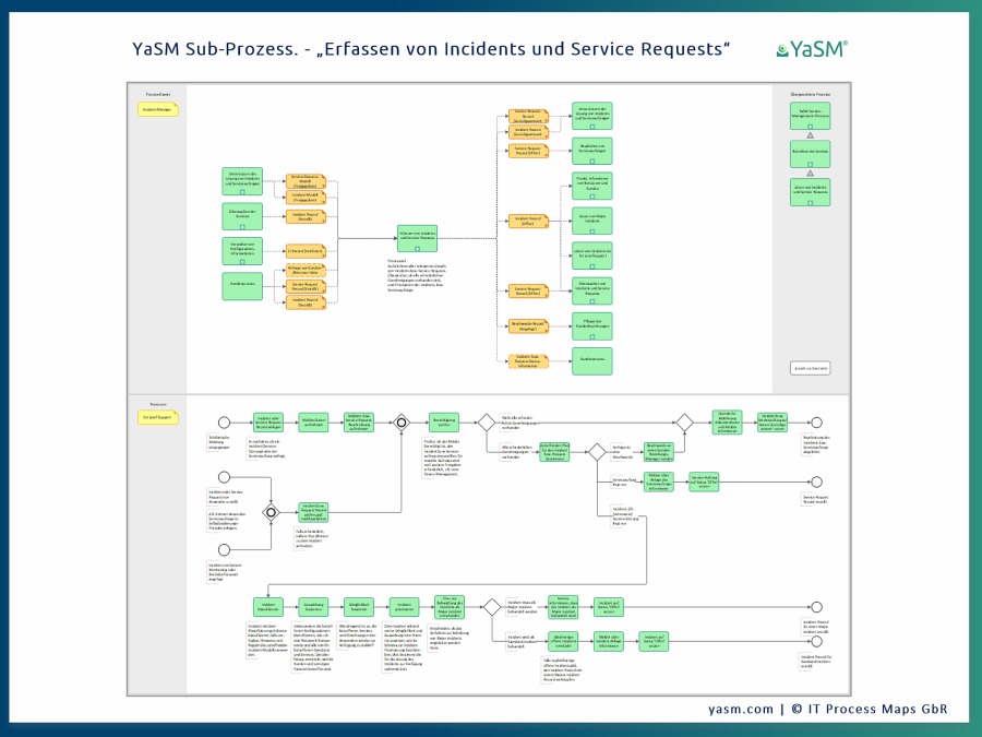 Im oberen Teil der Flowchart-Diagramme sind alle Service-Management Prozess-Schnittstellen dargestellt. Darunter enthält das Fluss-Diagramm Swimlanes mit den Prozess-Abläufen und Prozess-Aktivitäten. Ebene 3 der YaSM-Prozesslandkarte für Visio (Beispiel).