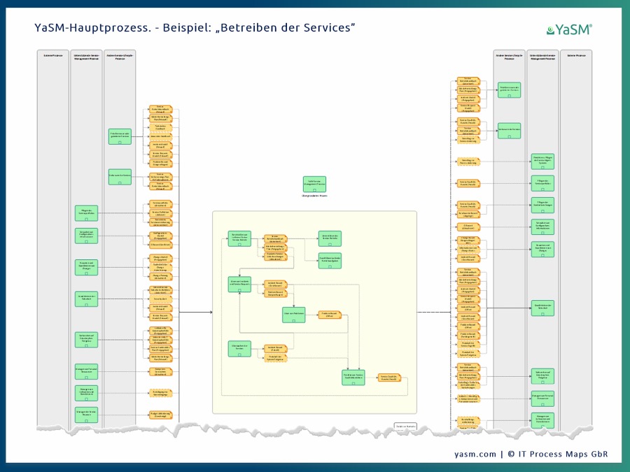Visio-Übersichtsdiagramme für jeden Hauptprozess im Service-Management-Prozessmodell. Ebene 2 der YaSM-Prozesslandkarte für Visio (Beispiel).