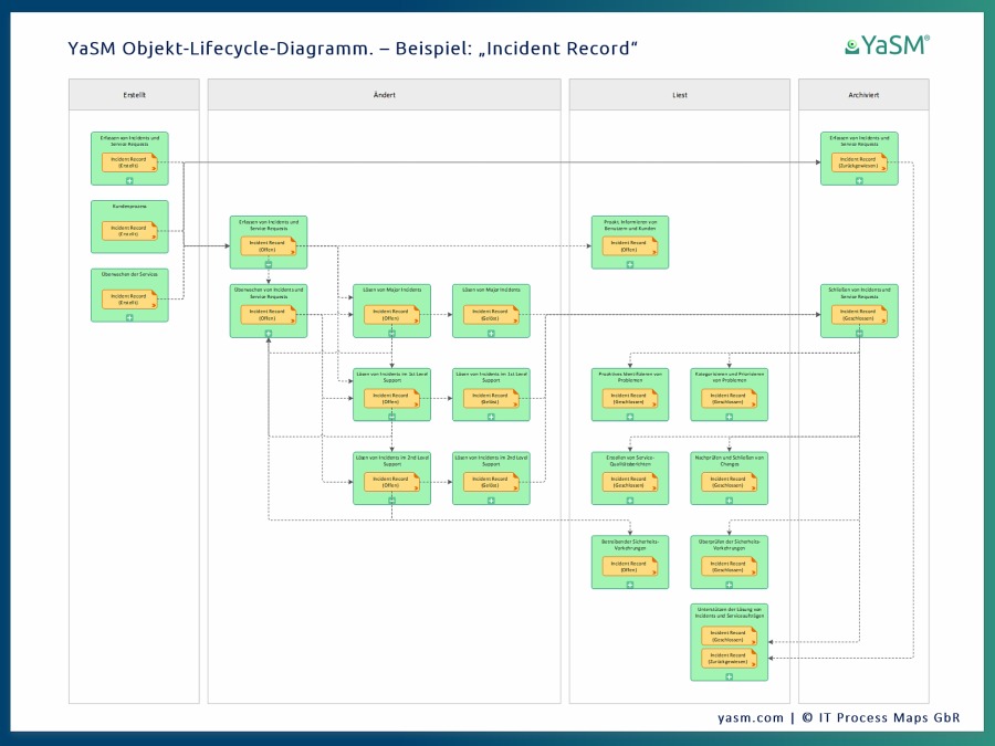 Visio Objekt-Lifecycle-Diagramme gibt es für jedes Datenobjekt in YaSM Service-Management.