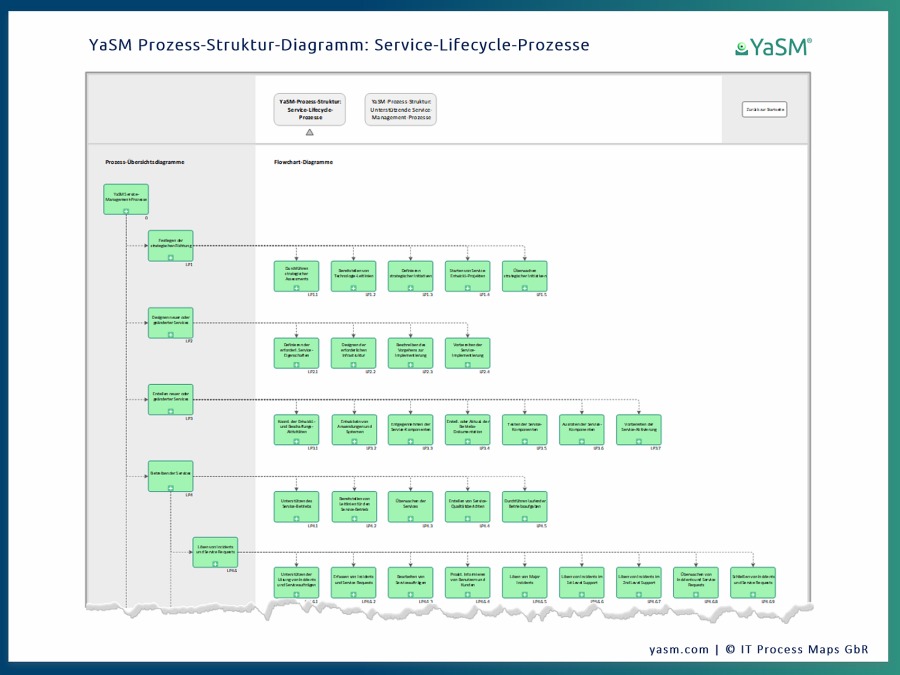 Das Visio Prozess-Struktur-Diagramm mit einer vollständigen Übersicht über die Service-Management-Prozesse dient der Navigation im YaSM-Prozessmodell.