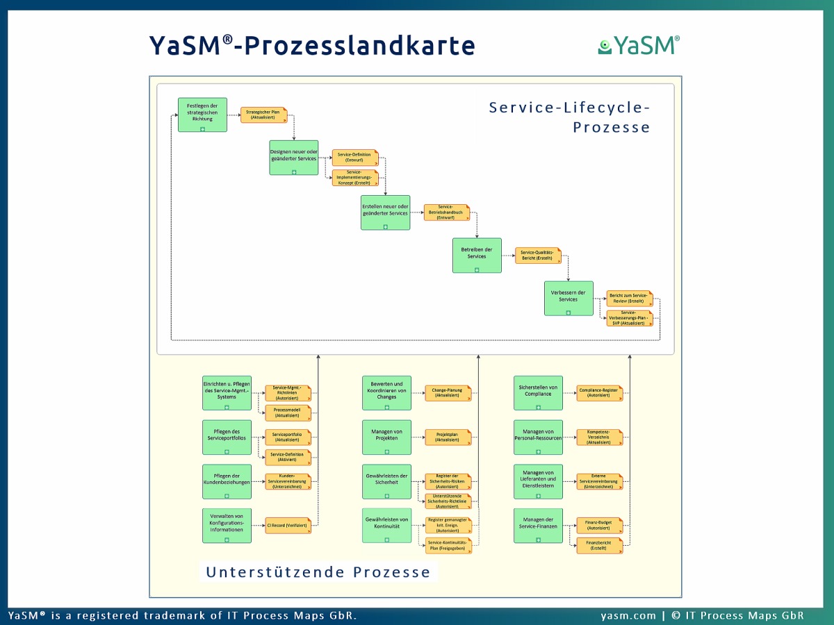 Die YaSM-Prozesslandkarte: Prozessmodell für Ihr Service-Management-Vorhaben.