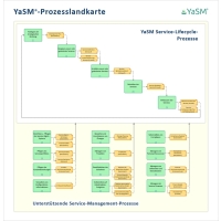 Die YaSM-Prozesslandkarte - das Service-Management-Prozessmodell