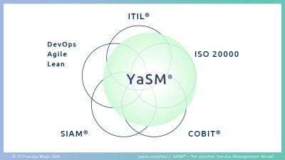 The YaSM model is based on the principles of the popular frameworks and standards for ITSM and enterprise service management. On this basis, it was created from scratch as a new, simply structured process model for service providers.