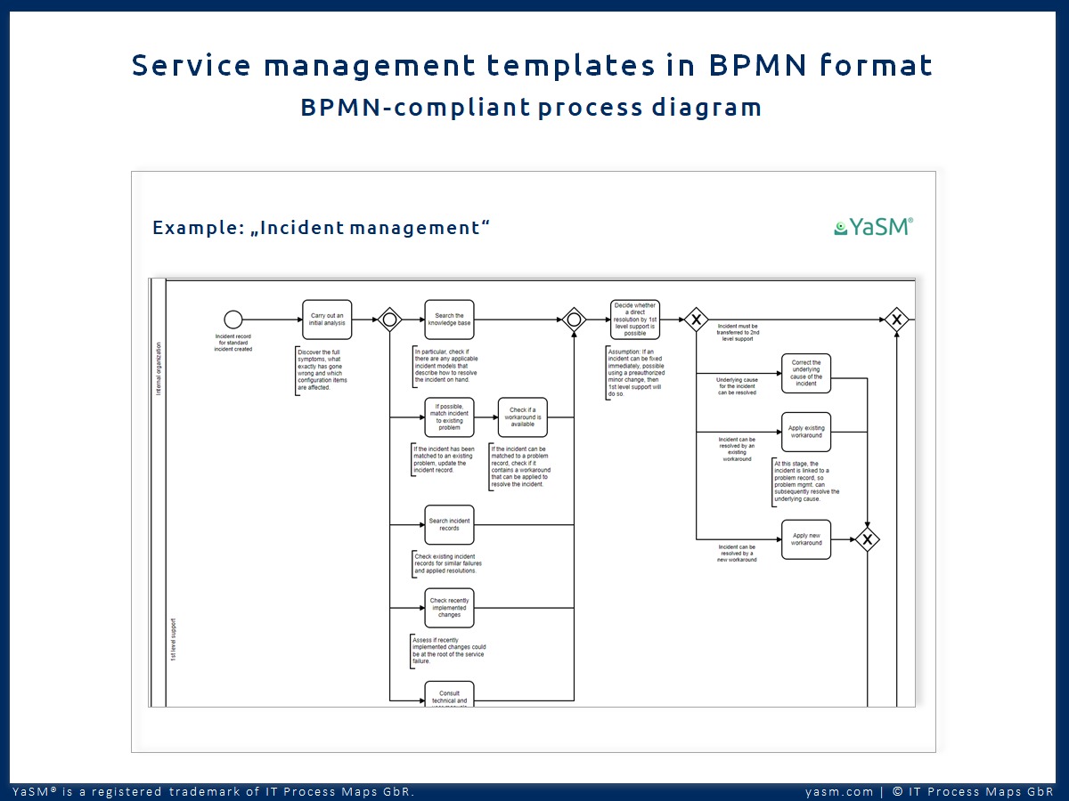 Service management diagrams in BPMN format. The import of YaSM BPMN flowcharts is supported by many tools for business process management.