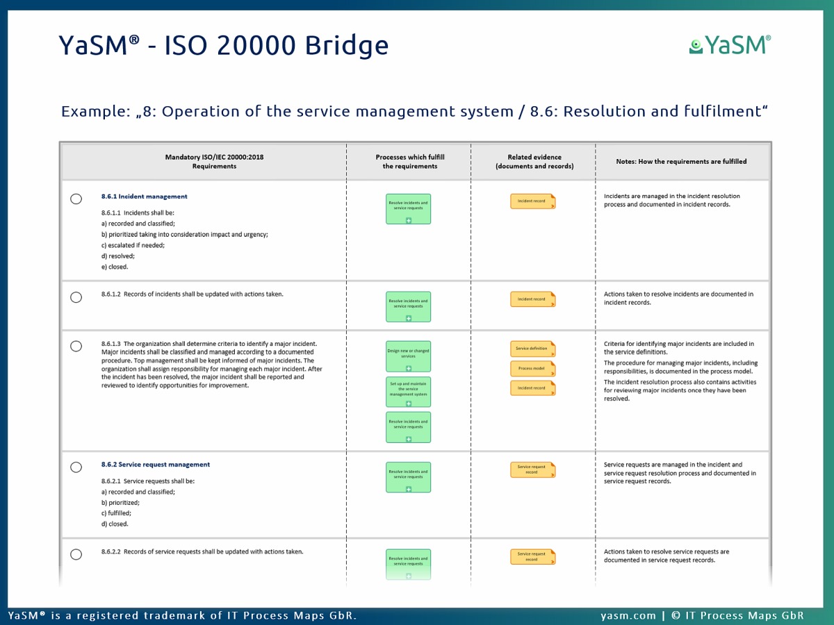 YaSM - ISO 20000 Bridge, example 'Incident management': 8.6 Resolution and fulfilment. Detailed diagrams relate the ISO 20000 standard's requirements (ISO/IEC 20000-1) to the service management process templates and checklists of the YaSM Process Map.