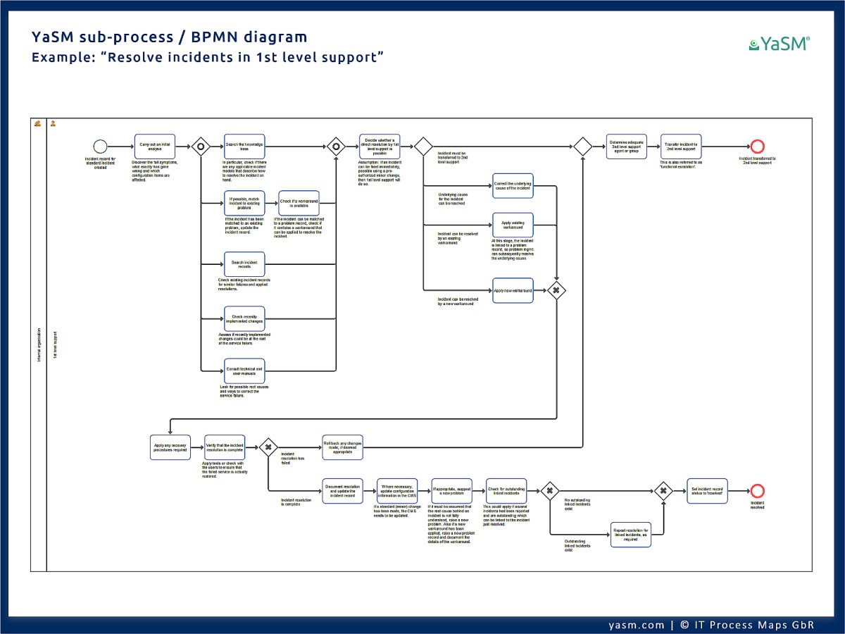 BPMN diagrams (ARIS models in Business Process Modeling Notation) show the process activities (activity sequences) for each sub-process in the service management model for ARIS. Level 3 of the YaSM Process Map for ARIS (example).