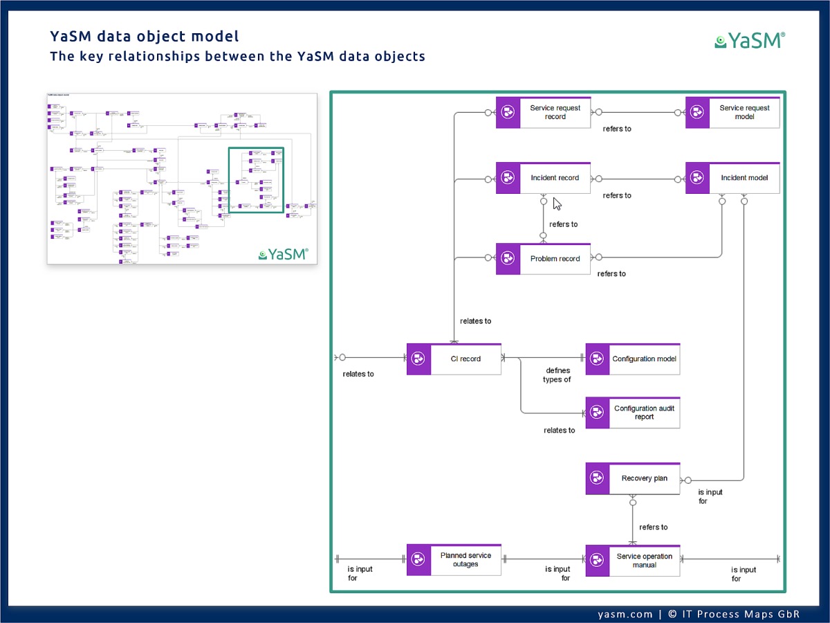 The data object model provides a complete overview of the key relationships between the service management documents and records in the YaSM reference model for the ARIS Process Platform.