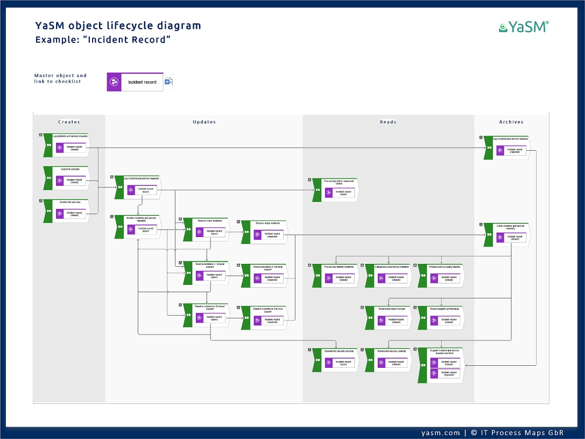 Object lifecycle diagrams are available for every data object in the YaSM process model for ARIS.
