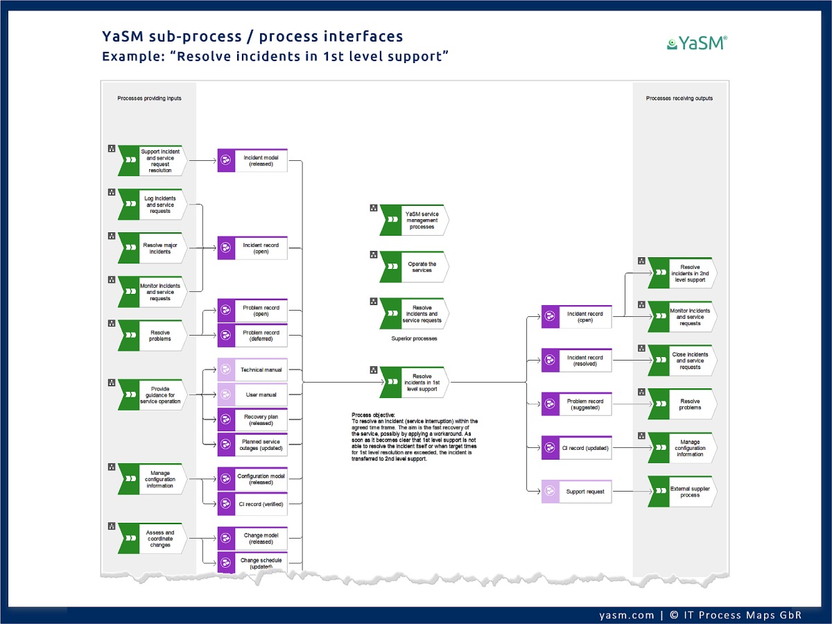 Process overviews (ARIS 'process landscape diagrams') for each sub process in the service management reference model. The diagrams illustrate the process interfaces in detail. Level 3 of the YaSM Process Map or ARIS (example).