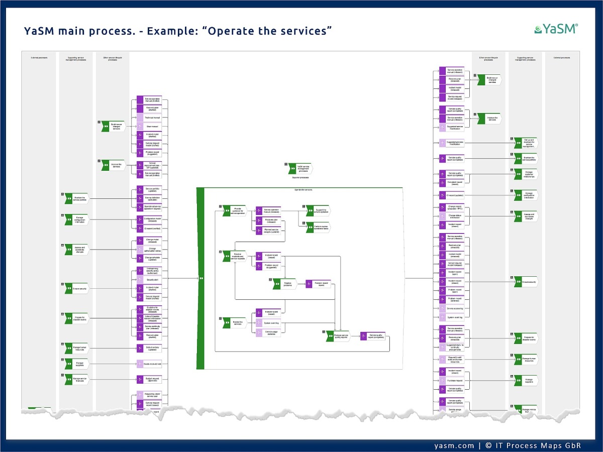 Process overviews (ARIS 'process landscape diagrams') for each main process in the service management reference model. Level 2 of the YaSM Process Map or ARIS (example).