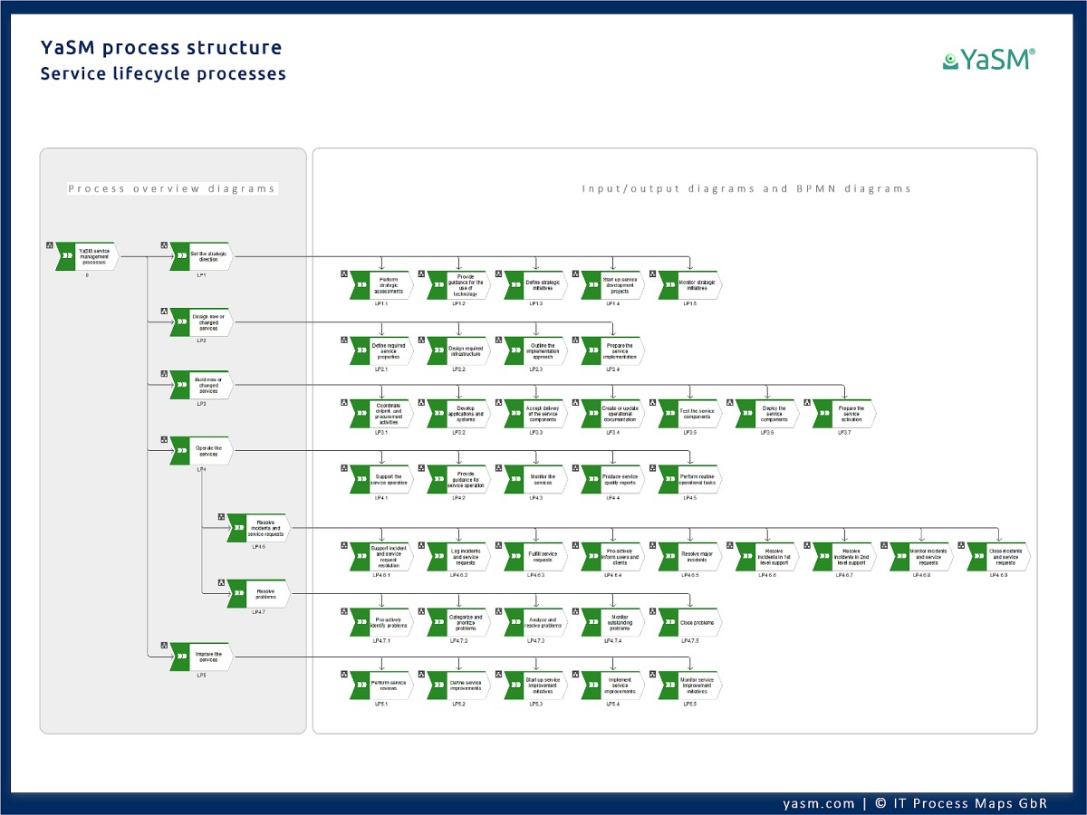 The hierarchical ARIS process structure diagram with a complete overview of the service management processes can be used for navigating the YaSM reference model.