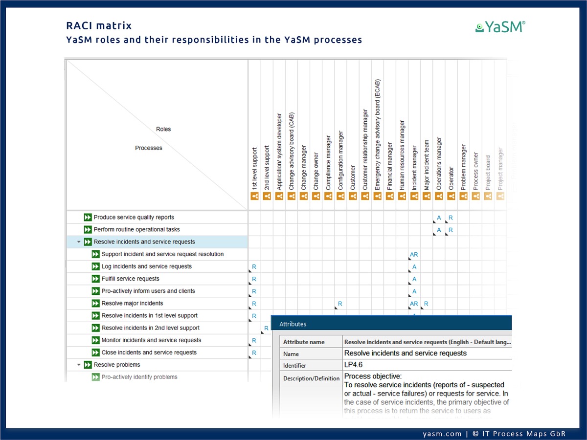 The RACI matrix (responsibility matrix) for the service management model comes in the form of an ARIS matrix model.