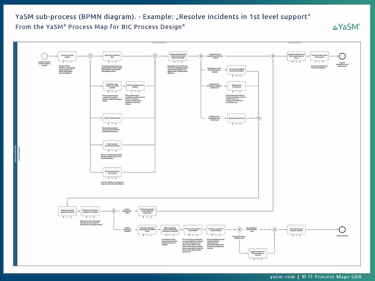 BPMN diagrams (collaboration diagrams in Business Process Modeling Notation / flowcharts) show the process flows and process activities for each sub-process in the service management model for BIC Process Design. Level 3 of the YaSM Process Map for BIC (example).