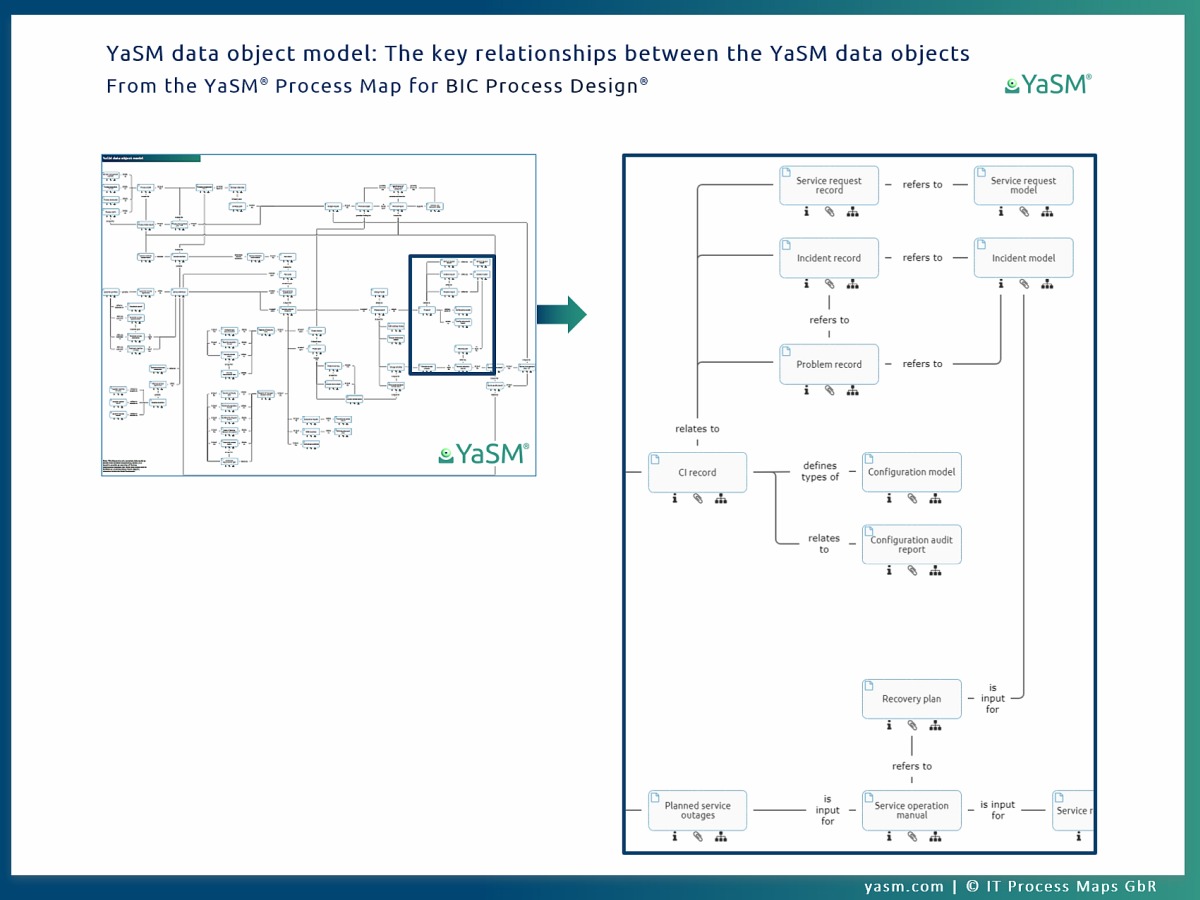 The data object model in BIC Process Design provides a list of all service management data objects (process inputs and outputs). This BIC diagram provides an overview of the key relationships between the data objects of the YaSM model.