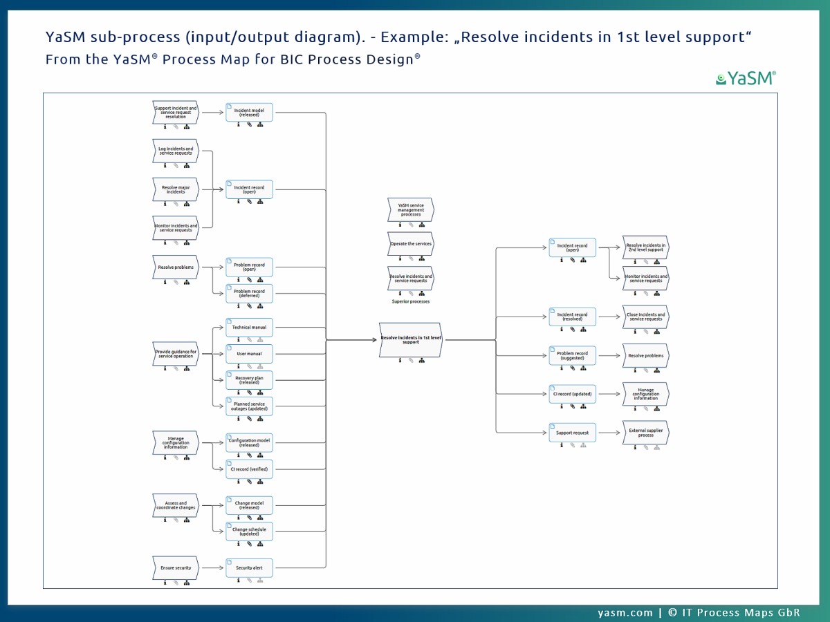 Input-output diagrams illustrate the process interfaces in the service management model for BIC Process Design. Level 3 of the YaSM Process Map for BIC (example).