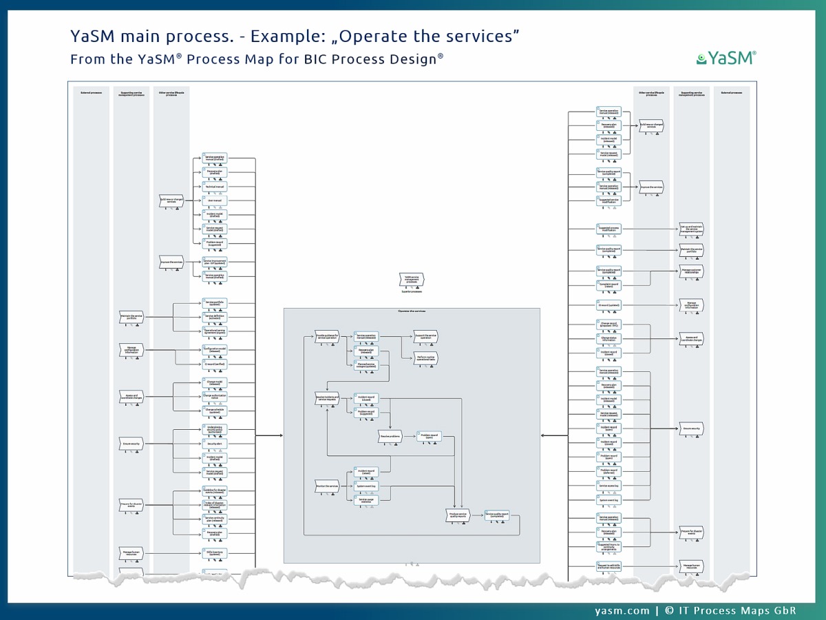 BIC overview diagrams (value-chain diagrams, VCD) for each main process in the service management process model. Level 2 of the YaSM Process Map for BIC (example).