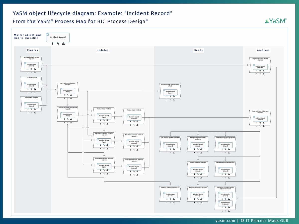 Object lifecycle diagrams are available for every data object in the YaSM process model for BIC Process Design.