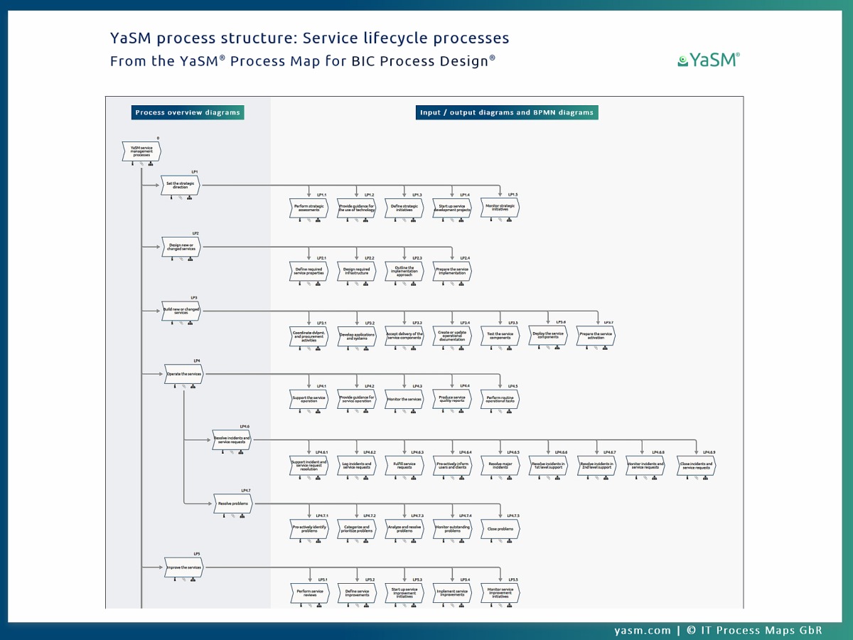 The BIC process structure diagram with a complete overview of the service management processes is used for navigating the YaSM process model.