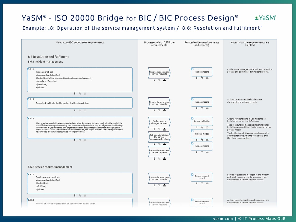 The YaSM - ISO 20000 Bridge for BIC - BIC Process Design: Example diagram. The diagrams of the Bridge relate the ISO 20000 standard's requirements (ISO/IEC 20000-1) to the service management process diagrams and checklists of the YaSM Process Map.