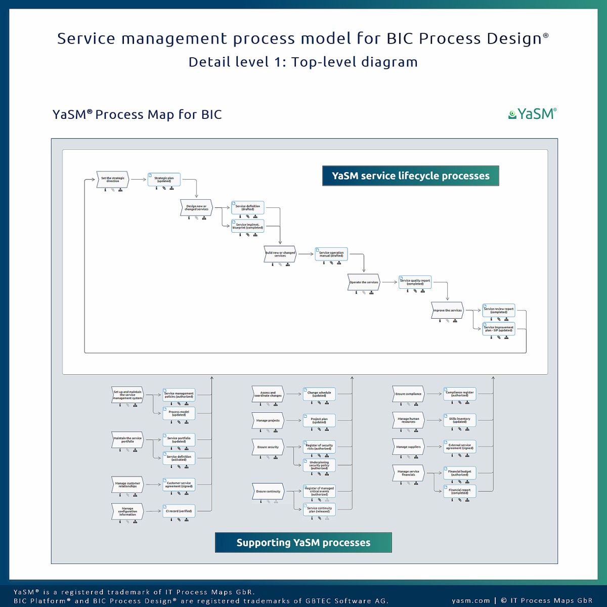 The top-level diagram of the YaSM Process Map for BIC (BIC Process Design) presents an overview of all service management processes.