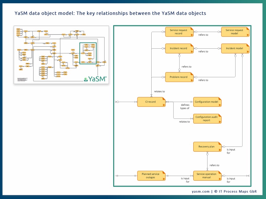 The data object model provides a list of all service management data objects (process inputs and outputs). This Visio diagram provides an overview of the key relationships between the data objects of the YaSM model.
