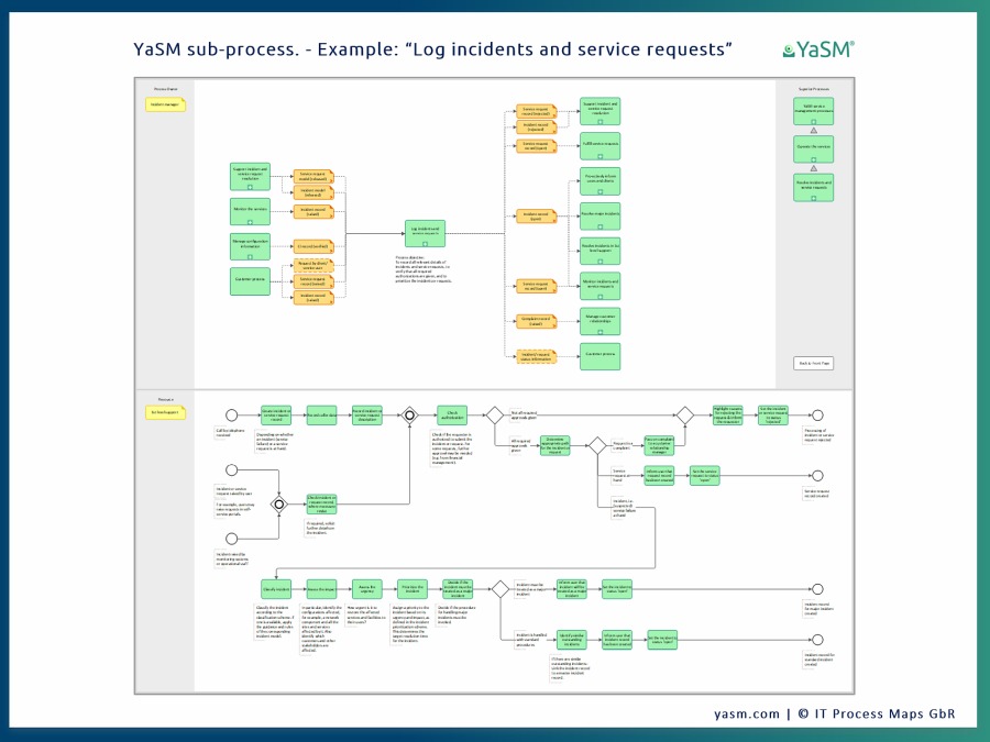 The upper part of the flow chart diagrams illustrate the service management process interfaces. Below, the diagrams contain swim lanes with process flows and process activities. Level 3 of the YaSM Process Map for Visio (example).