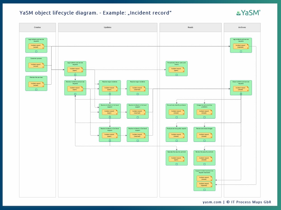 Visio object lifecycle diagrams are available for every data object in YaSM service management.
