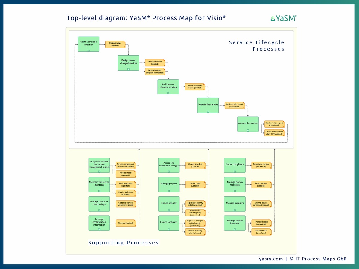 The service management process model contains process diagrams and flowcharts in Microsoft Visio. The model is used in Enterprise Service Management, Business Service Management and ITSM.