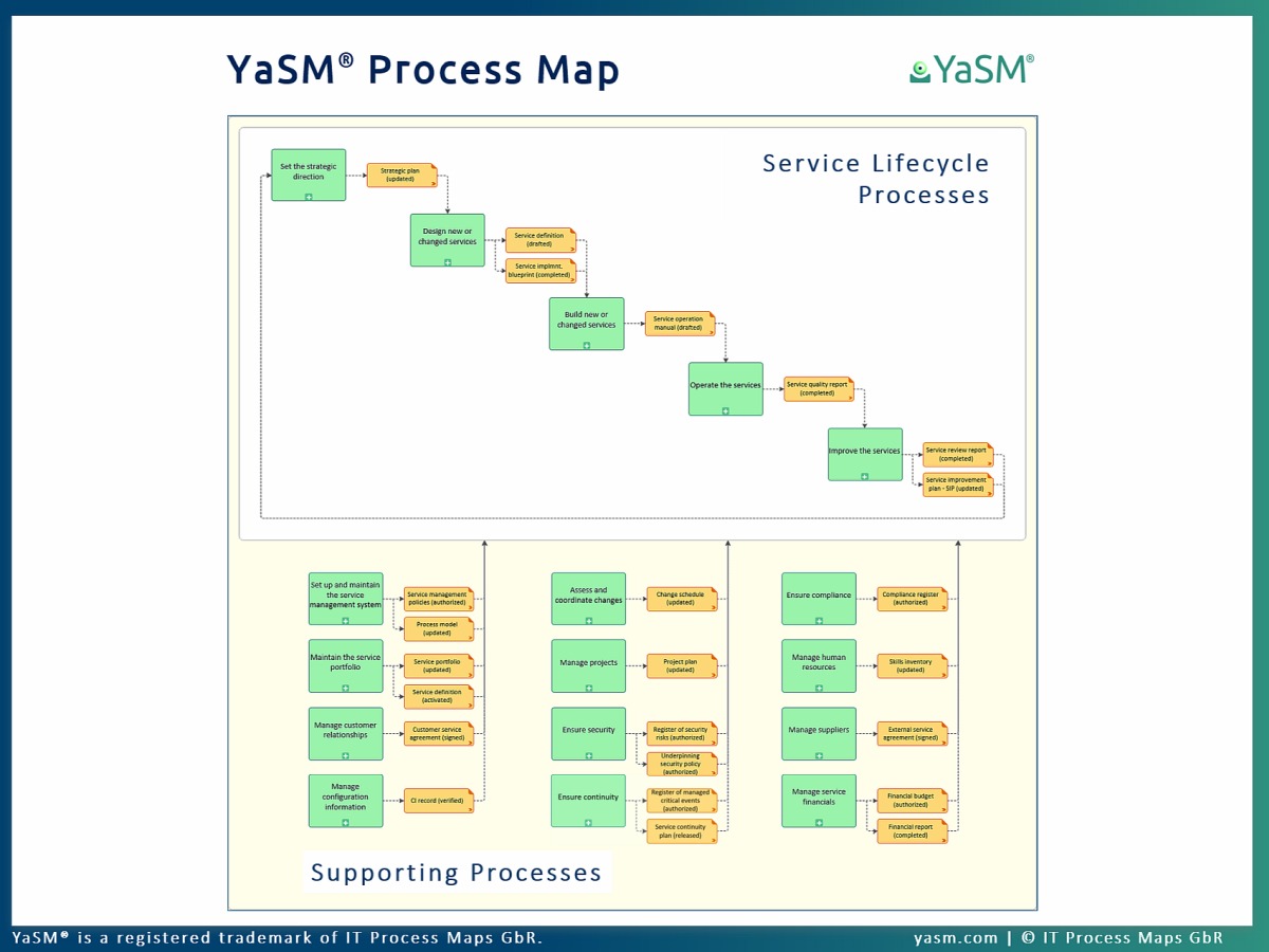 YaSM Process Map. Process templates for your service management initiative.