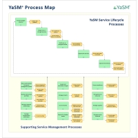 The YaSM Process Map - service management process templates