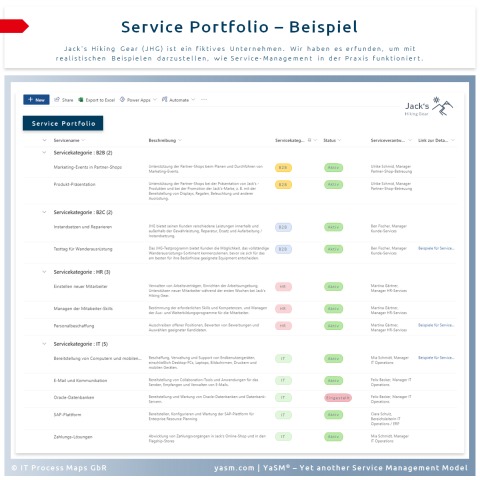 Service-Portfolio: Beispiel. Das Serviceportfolio enthält zusammenfassende Informationen über die vom Service-Provider angebotenen Services.