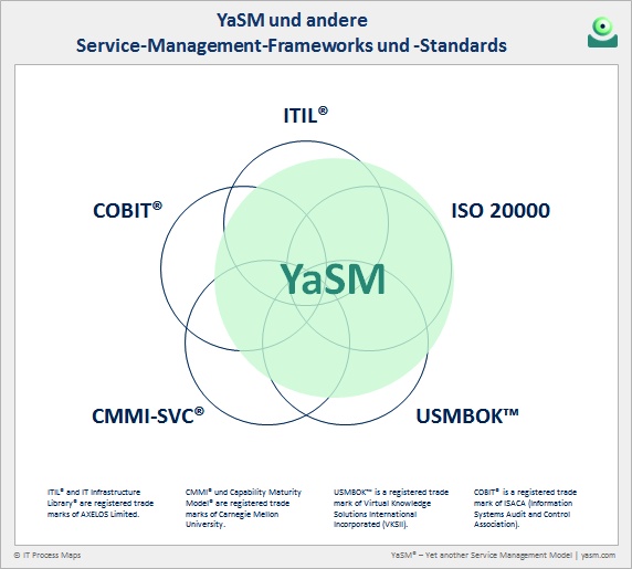 YaSM und andere Service-Management-Frameworks. Vergleiche: YaSM vs. ITIL, COBIT, CMMI-SVC, USMBOK und ISO 20000.