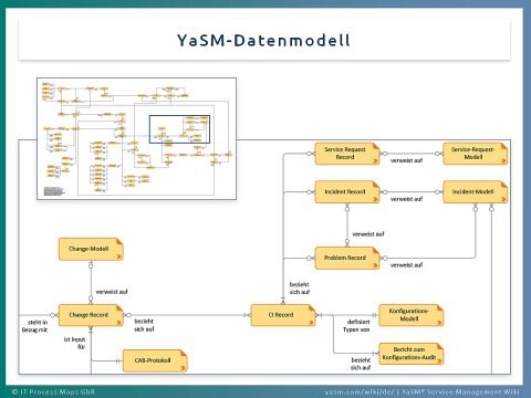 Service-Management-Datenmodell.