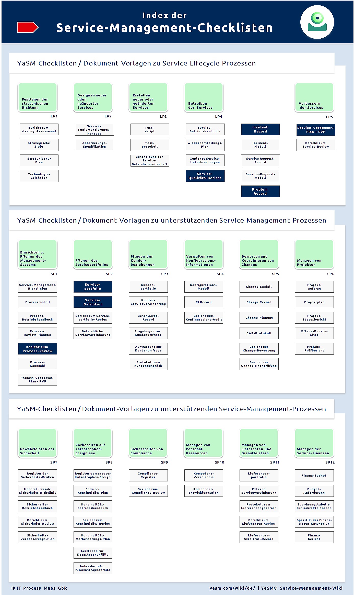 Index der Service-Management-Checklisten, Dokument-Vorlagen und Richtlinien im YaSM-Modell.